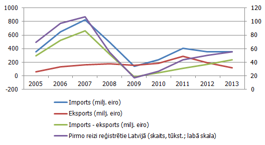 Vieglo automobiļu ārējās tirdzniecības dati un reģistrācijas Latvijā
