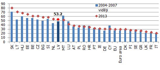 Preču imports (% pret IKP) ES valstīs