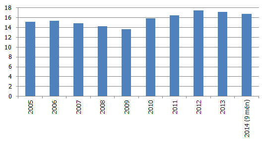 Patēriņa preču importa attiecība pret gala patēriņa izdevumiem (%)