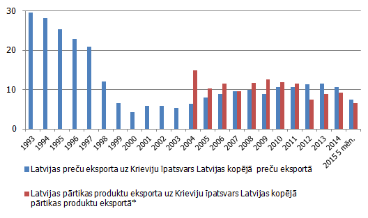 Krievijas īpatsvars Latvijas kopējā preču eksportā un Latvijas kopējā pārtikas preču eksportā