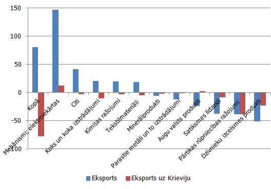  Preču eksporta pārmaiņas 2015. gada piecos mēnešos