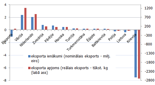 Produktu grupas – siers un biezpiens – eksporta pārmaiņas 2015. gada piecos mēnešos salīdzinājumā ar iepriekšējā gada atbilstošo periodu