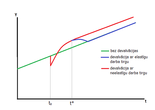 Ienākumu līmeņa attīstība devalvējot (ar un bez elastīga darbaspēka)