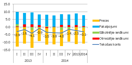 Tekošā konta galvenās komponentes, % no IKP