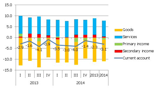 The main components of current account, % of GDP The main components of current account, % of GDP
