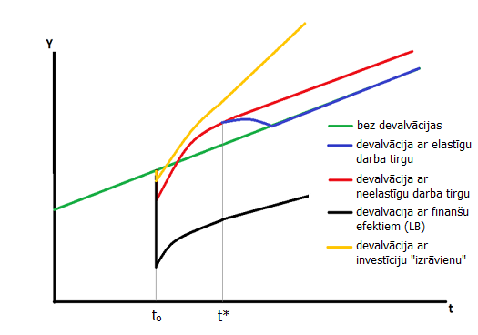 Devalvācija ar finanšu efektiem un investīciju izrāvienu
