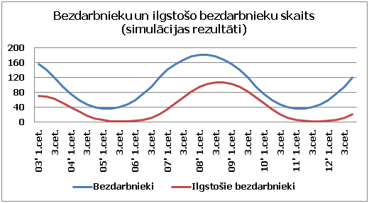 Bezdarbnieku un ilgstošo bezdarbnieku skaita simulācija