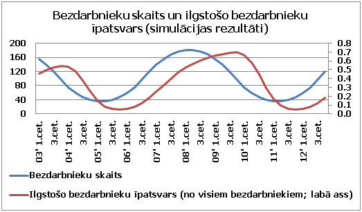 bezdarbnieku skaits un ilgstošo bezdarbnieku īpatsvars (simulācijs rezult)