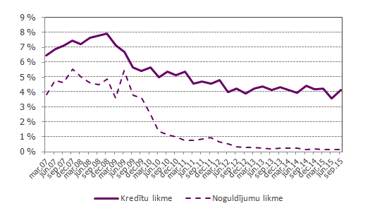 Mājsaimniecībām un nefinanšu uzņēmumiem izsniegto jauno kredītu un no tiem piesaistīto termiņnoguldījumu likmes Latvijas bankās