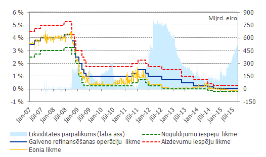  Eirosistēmas noteiktās procentu likmes un Eonia