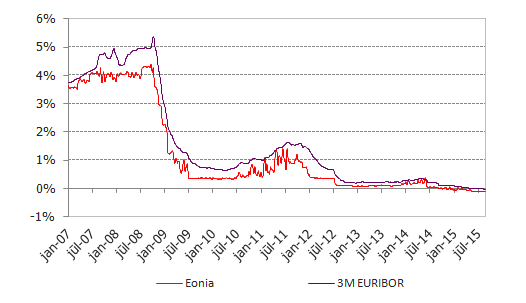 EONIA un 3 mēnešu EURIBOR procentu likmes