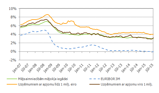 Mājsaimniecībām un nefinanšu uzņēmumiem eiro izsniegto jauno kredītu procentu likmes Latvijas bankās un 3 mēnešu EURIBOR