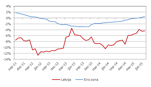 Monetāro finanšu iestāžu mājsaimniecībām un nefinanšu uzņēmumiem izsniegto kredītu atlikuma gada pieauguma temps Latvijā un eiro zonā