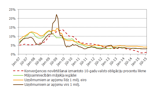 Latvijas banku* no jauna nacionālajā valūtā izsniegto kredītu procentu likmes un konverģences novērtēšanai izmantotā 10-gadu valsts obligāciju likme