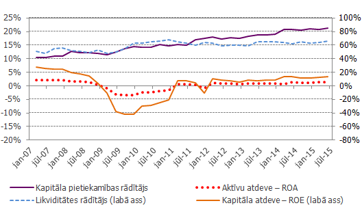 Nozīmīgākie Latvijas banku finanšu rādītāji