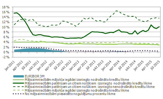 Mājsaimniecībām no jauna eiro izsniegto nodrošināto un nenodrošināto kredītu procentu likmes Latvijas bankās