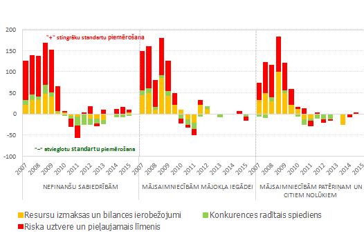 Faktoru ietekme uz stingrāku standartu piemērošanu aizdevumiem Latvijā