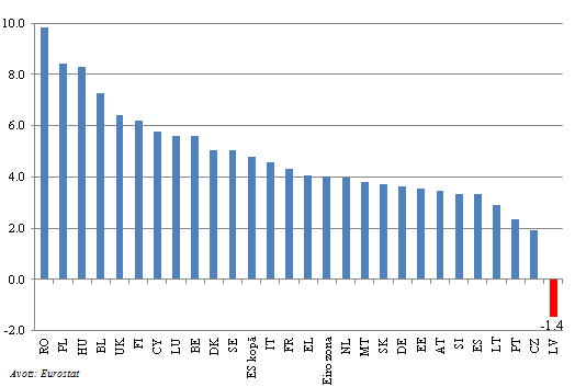Nemainīgas nodokļu likmes saskaņotais patēriņa cenu indekss, 2011. g. martā pret 2008. g. vid., %