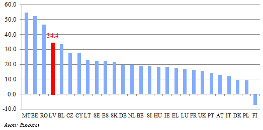 Eksporta pieaugums 2011. g. martā pret 2008. gada vidējo līmeni, %, nominālā izteiksmē