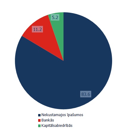 Investīciju procentuālais sadalījums (2010-2014) 