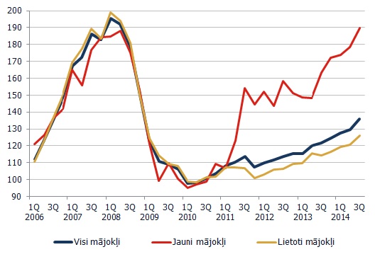  Mājokļu cenu indekss (2010=100)