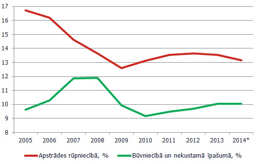 Nodarbināto skaits pa izvēlētajām nozarēm