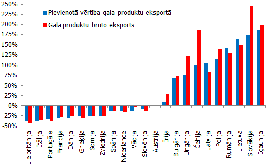 Pārmaiņas ES valstu tirgus daļās periodā no 1996. līdz 2011. gadam