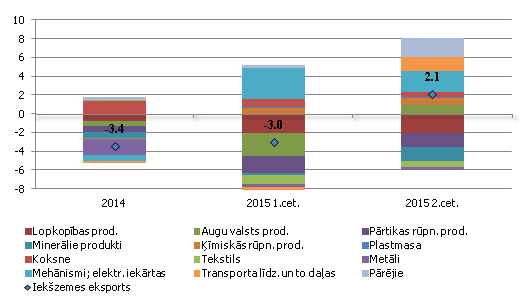 Iekšzemē ražoto preču eksporta gada pārmaiņas (% pret iepriekšējā gada atbilstošo periodu) un preču grupu devums tā pārmaiņās (procentu punktos)