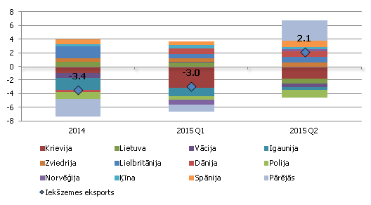 Iekšzemē ražoto preču eksporta gada pārmaiņas (% pret iepriekšējā gada atbilstošo periodu) un galamērķu valstu devums tā pārmaiņās (procentu punktos)