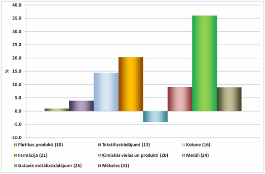 apstrādes nozaru pieaugums 2011. gada 1. puskadā