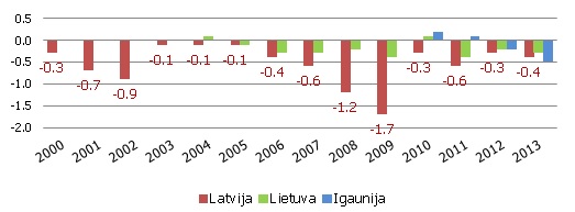 Pašvaldību deficīta līmenis Latvijā, Lietuvā, Igaunijā, 2000.-2013. gads, % no IKP, EKS2010