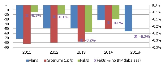 1.	Rīgas pilsētas budžeta bilance 2011. – 2015. gads, milj. eiro un procentos no IKP