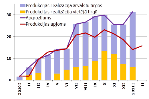 Apstrādes rūpniecības apgrozījums un produkcijas apjoms salīdzinājumā ar 2009. gada decembri, %