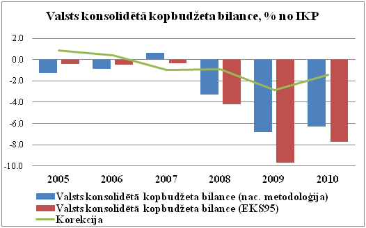 Valsts konsolidēta budžeta bilance metodoloģiju atšķirības