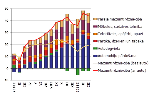 Mazumtirdzniecības grafiks 2011 martā