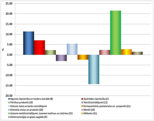 Apstrādes rūpniecības nozaru pieauguma tempi kopš gada sākuma  04.2011