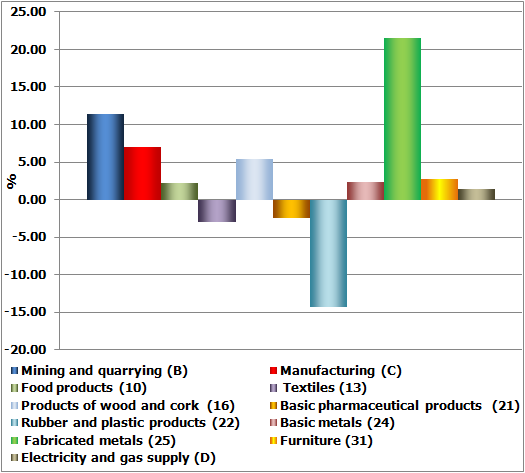 Manufacturing annual growth rates by industry in May 2011 Manufacturing annual growth rates by industry in May 2011 (calendar adjusted data)
