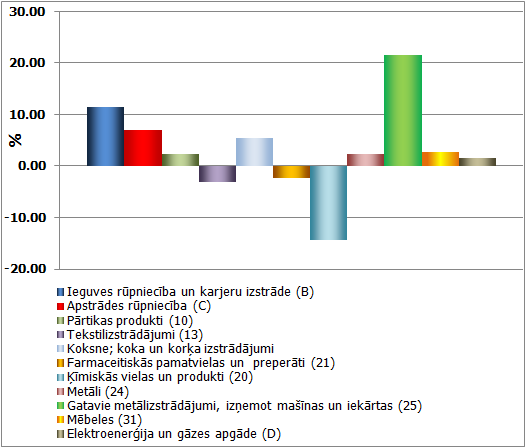 Apstrādes rūpniecības nozaru gada pieauguma tempi 2011. gada maijā (pēc kalendāri izlīdzinātiem datiem)