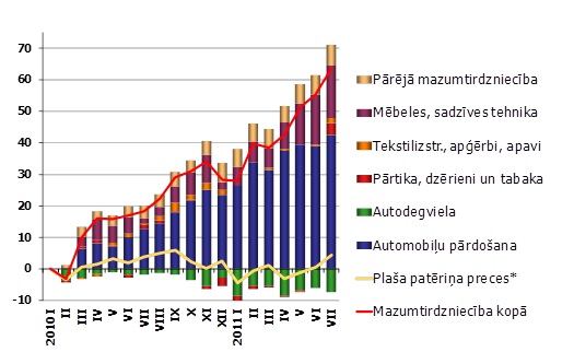 Mazumtirdzniecības preču grupas (pārmaiņas milj. latu salīdzinājumā ar 2010. gada janvāri, 2005. gada vidējās cenās)
