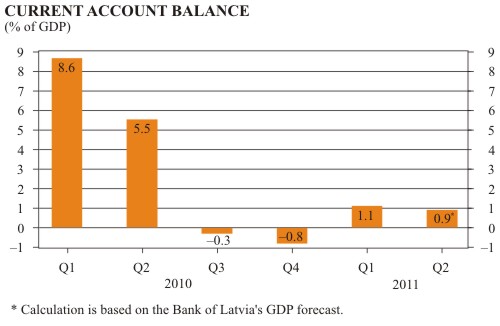 Latvia's Current Account Balance in the 2nd Quarter of 2011 Latvia's Current Account Balance in the 2nd Quarter of 2011