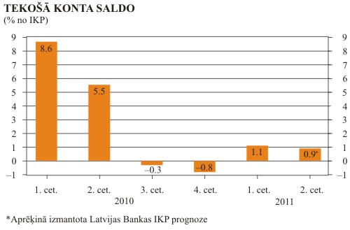 2011. gada 2. ceturkšņa tekošā konta saldo