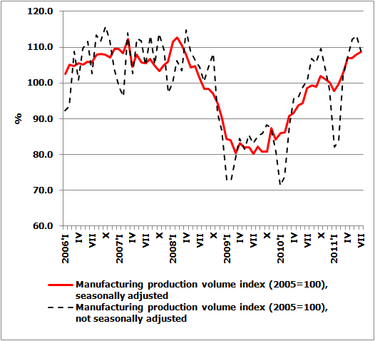Dynamics of manufacturing output July 2011 Dynamics of manufacturing output July 2011