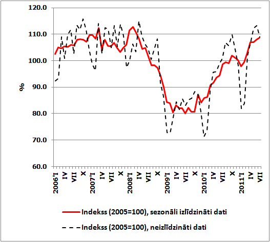 Apstrādes rūpniecības dinamika 2011. gada jūlijā