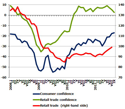 Retail turnover and confidence indicators Retail turnover (2005 average=100%, comparative prices, seas. adj.) and confidence indicators (response balance)