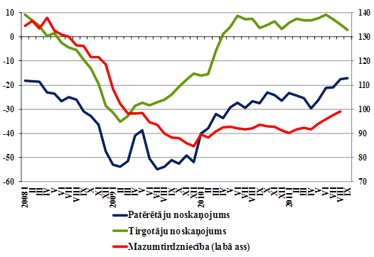 Mazumtirdzniecības apgrozījums (2005.g.vid.=100%, salīdzināmās cenās, sez.izlīdz.) un noskaņojuma rādītāji (atbilžu saldo) 