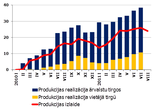 Apstrādes rūpniecības produkcijas izlaide un apgrozījums vietējā un ārvalstu tirgos (sezonāli izlīdzināti dati, pret 2010. janvāri, %)
