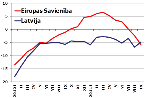 Rūpniecības sektora noskaņojuma rādītājs (atbilžu saldo)