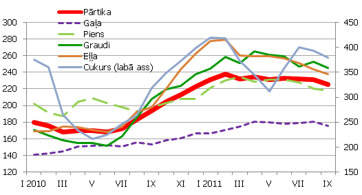 Pārtikas cenas pasaulē, 2002-2004=100