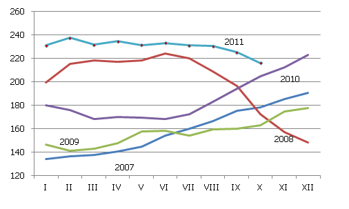 Pārtikas cenas pasaulē, 2002-2004 =100