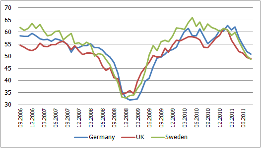 Manufacturing PMI in some of Latvia's trading partner Manufacturing PMI in some of Latvia's trading partner